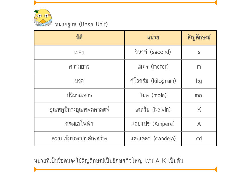 \frac{หน่วยฐาน (Base Unit)}{มิติ} หน่วยสัญลักษณ์ เวลาวินาที (second)s ความยาวเมตร (meter)m มวลกิโลกรัม (kilogram)kg ปริมาณสารโมล (mole)mol อุณหภูมิทางอุณหพลศาสตร์เคลวิน (Kelvin)K กระแสไฟฟ้าแอมแปร์ (Ampere)A ความเข้มของการส่องสว่างแคนเดลา (candela)cd หน่วยที่เป็นชื่อคนจะใช้สัญลักษ