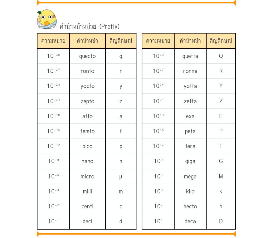 คำนำหน้าหน่วย (Prefix) \frac{ความหมายคำนำหน้าสัญลักษณ์}{10⁻^{3}⁰quectoq}\frac{ความหมายคำนำหน้าสัญลักษณ์}{\frac{10^{3}⁰}{10^{2}⁷}\frac{quettaQ}{ronnaR}} \frac{10⁻^{2}⁷rontor}{\frac{10⁻^{2}⁴}{10⁻^{2}¹}\frac{yoctoy}{zeptoz}} \frac{10^{2}⁴}{10^{2}¹}\frac{yottaY}{zettaZ} \frac{10⁻¹⁸at