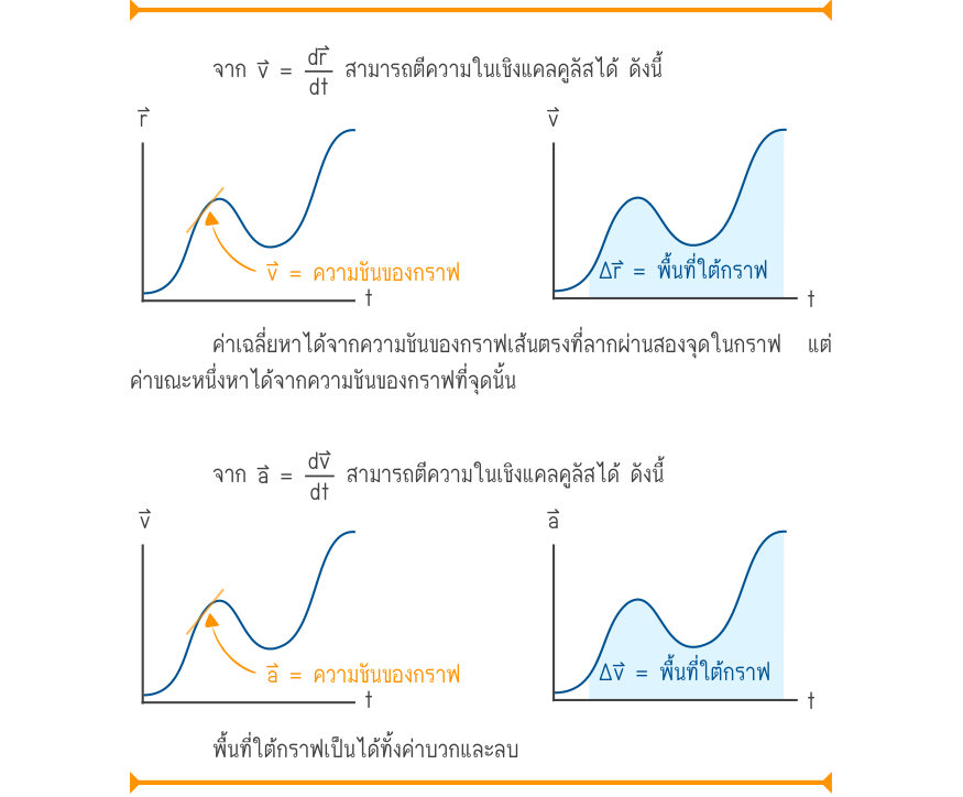 จาก v =\frac{dr}{dt} สามารถตีความในเชิงแคลคูลัสได้ ดังนี้ v⃑ = ความชันของกราฟ∆r⃑ = พื้นที่ใต้กราฟ ค่าเฉลี่ยหาได้จากความชันของกราฟเส้นตรงที่ลากผ่านสองจุดในกราฟ  แต่ ค่าขณะหนึ่งหาได้จากความชันของกราฟที่จุดนั้น จาก a =\frac{dv}{dt} สามารถตีความในเชิงแคลคูลัสได้ ดังนี้ a⃑ = ความชันขอ