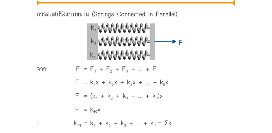 การต่อสปริงแบบขนาน (Springs Connected in Parallel) จาก          F	= F₁ + F₂ + F₃ + … + F_{n} F	 = k₁x + k₂x + k₃x + … + k_{n}x F	 = (k₁ + k₂ + k₃ + … + k_{n})x F	 = k_{eq}x \therefore            k_{eq}= k₁ + k₂ + k₃ + … + k_{n}= \Sigma k_{i} _{\Pinfist\infist : มัธยมศึกษาตอนปลาย 