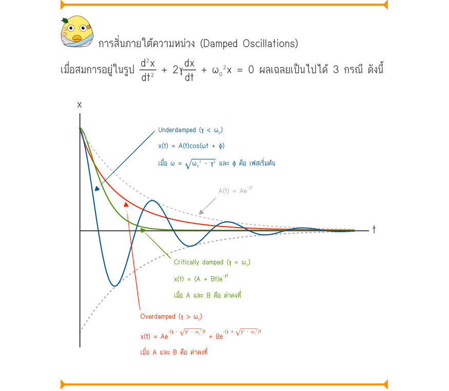การสั่นภายใต้ความหน่วง (Damped Oscillations) เมื่อสมการอยู่ในรูป \frac{d^{2}x}{dt^{2}}+ 2\gamma\frac{dx}{dt} + ω₀²x = 0 ผลเฉลยเป็นไปได้ 3 กรณี ดังนี้ _{Underdamped (\gamma  < \omega ₀)} _{x(t) = A(t)\cos (\omega t + φ)} _{เมื่อ ω =}\sqrt{_{\omega ₀^{2} - \gamma ^{2}}}_{และ φ ค