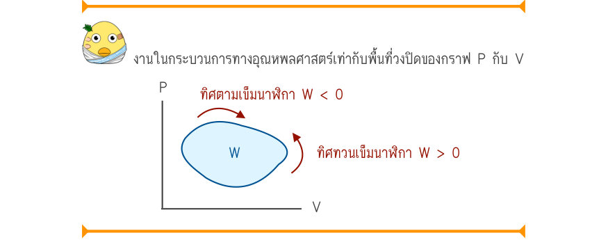 งานในกระบวนการทางอุณหพลศาสตร์เท่ากับพื้นที่วงปิดของกราฟ P กับ V ทิศตามเข็มนาฬิกา W < 0 Wทิศทวนเข็มนาฬิกา W > 0