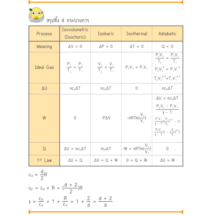 สรุปทั้ง 4 กระบวนการ Isovolumetric ProcessIsobaricIsothermalAdiabatic (Isochoric) Meaning^{\Delta V = 0}^{\Delta P = 0}^{\Delta T = 0}^{Q = 0} \frac{_{P₂V₂}}{^{T₂}_{\gamma}}^{=}\frac{_{P₁V₁}}{^{T₁}_{\gamma}} Ideal Gas\frac{_{P₂}}{_{T₂}}^{=}\frac{_{P₁}}{_{T₁}}\frac{_{V₂}}{_{T₂}}^{