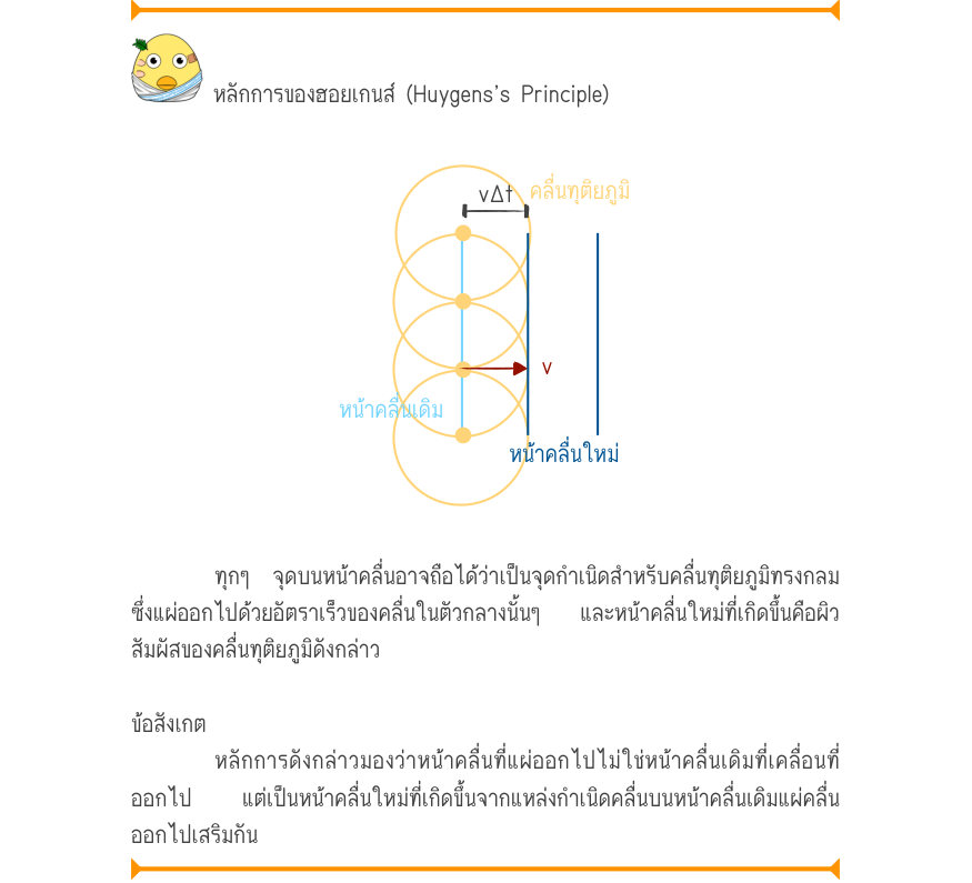 หลักการของฮอยเกนส์ (Huygens’s Principle) v\Delta tคลื่นทุติยภูมิ หน้าคลื่นเดิม หน้าคลื่นใหม่ ทุกๆ จุดบนหน้าคลื่นอาจถือได้ว่าเป็นจุดกำเนิดสำหรับคลื่นทุติยภูมิทรงกลม ซึ่งแผ่ออกไปด้วยอัตราเร็วของคลื่นในตัวกลางนั้นๆ  และหน้าคลื่นใหม่ที่เกิดขึ้นคือผิว สัมผัสของคลื่นทุติยภูมิดังกล่าว ข