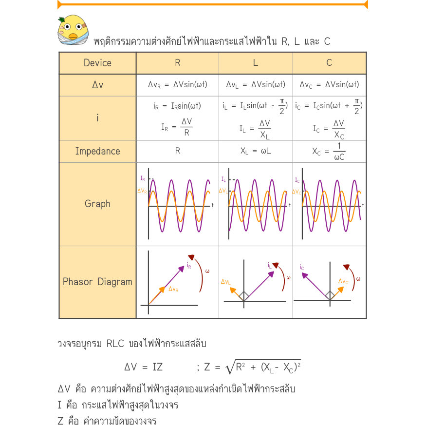 พฤติกรรมความต่างศักย์ไฟฟ้าและกระแสไฟฟ้าใน R, L และ C DeviceRLC \Delta v^{\Delta v}_{R}^{= \Delta Vsin(\omega t)}^{\Delta v}_{L}^{= \Delta Vsin(\omega t)}^{\Delta v}_{C}^{= \Delta Vsin(\omega t)} _{i}_{R}_{= I}_{R}_{\sin (\omega t)}_{i}_{L}_{= I}_{L}_{\sin (\omega t-}\frac{_{\pi}}